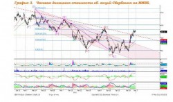 Технический анализ акций Сбербанк об., - аналитический департамент, UFC Investment company