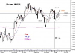 Технический анализ индекса ММВБ: более вероятно развитие снижения, - аналитический департамент ОАО 