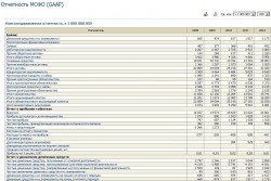 МСФО (GAAP) Россетей