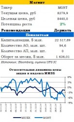 Январские результаты Магнита демонстрируют восстановление темпов роста, - Илья Балакирев, UFS Investment Company