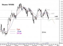 график Индекс ММВБ (таймфрейм-день)