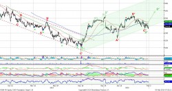 Технический анализ акций Роснефть: осциллятор RSI неоднократно коснулся зоны перепроданности, сформировав сигнал вверх, - аналитический департамент UFS Investment Company